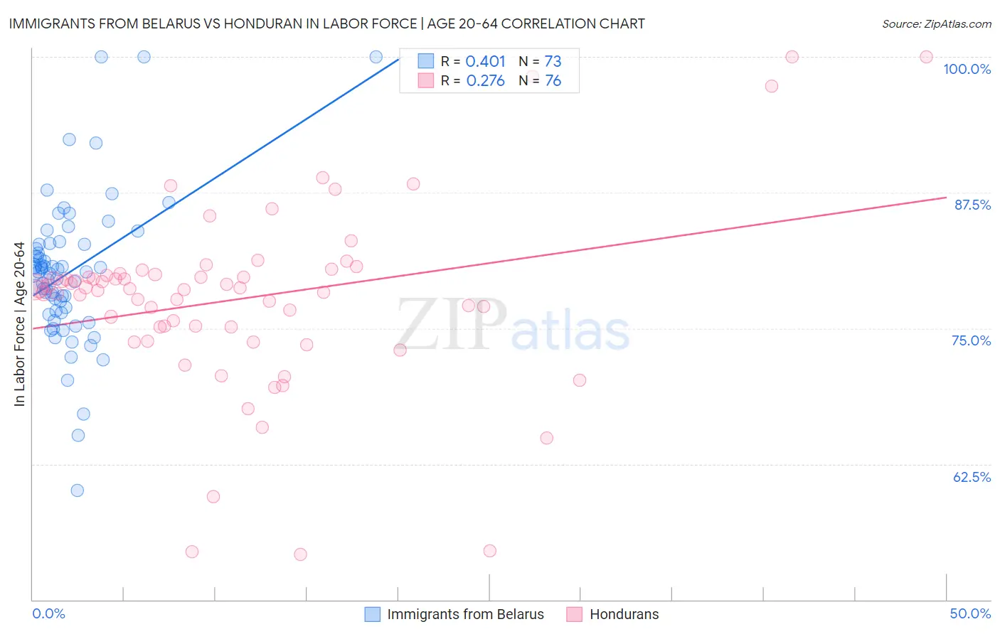 Immigrants from Belarus vs Honduran In Labor Force | Age 20-64