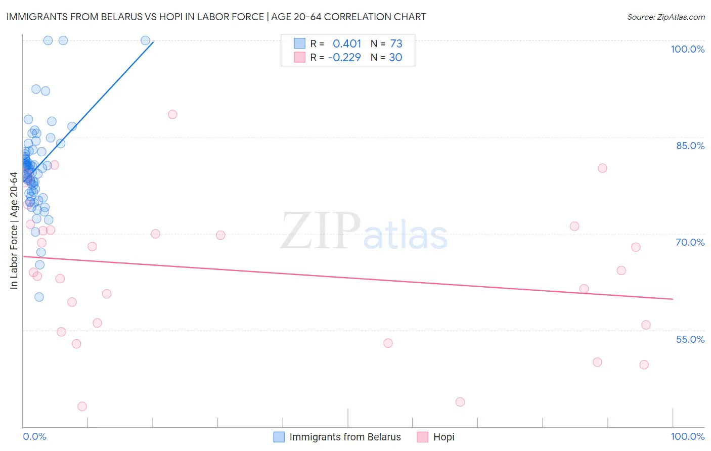 Immigrants from Belarus vs Hopi In Labor Force | Age 20-64