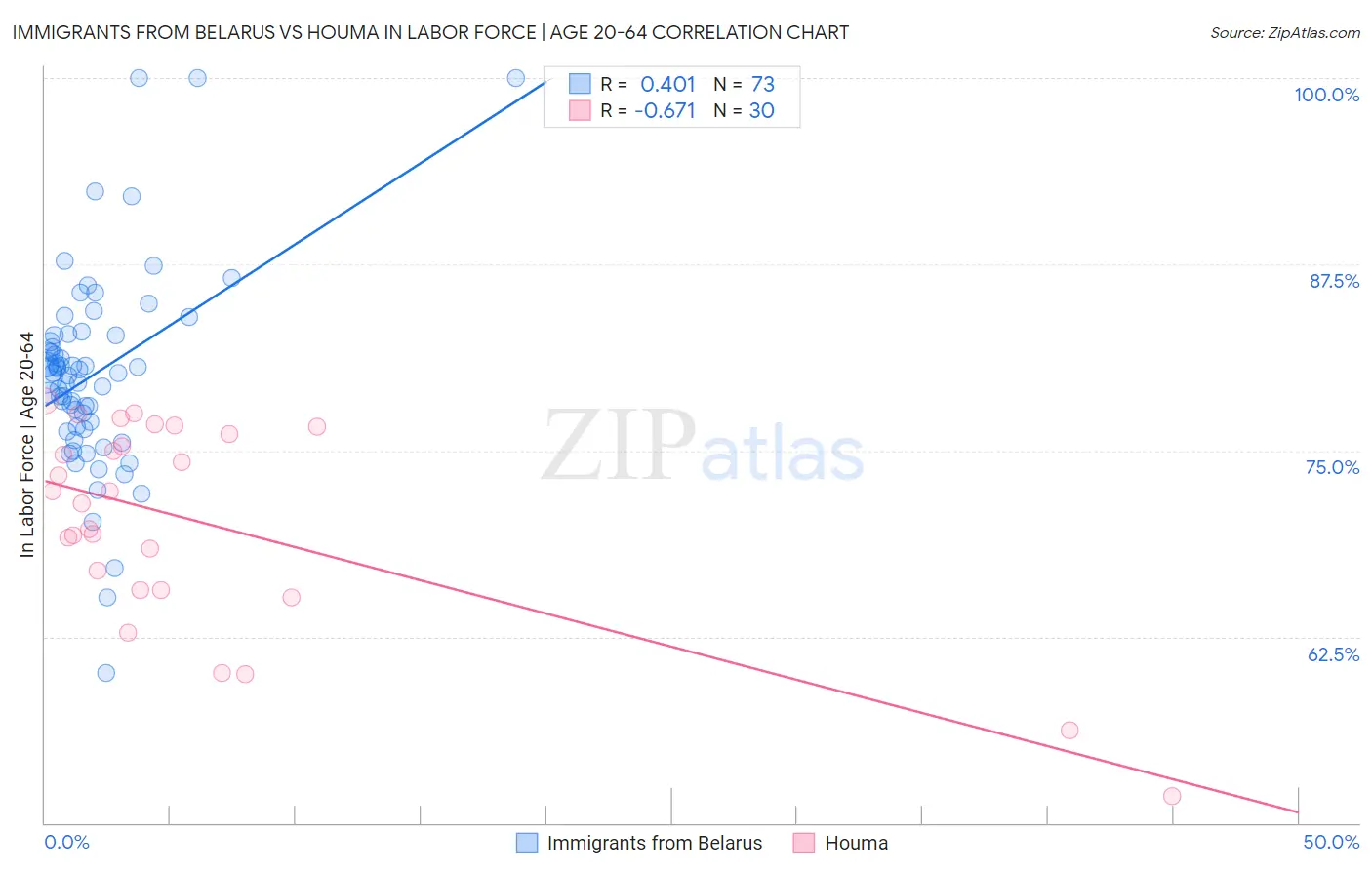 Immigrants from Belarus vs Houma In Labor Force | Age 20-64