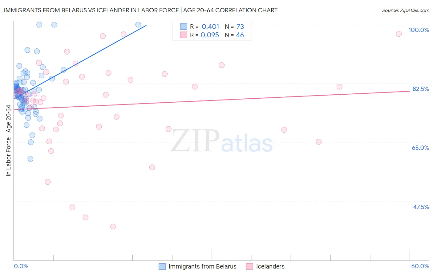 Immigrants from Belarus vs Icelander In Labor Force | Age 20-64