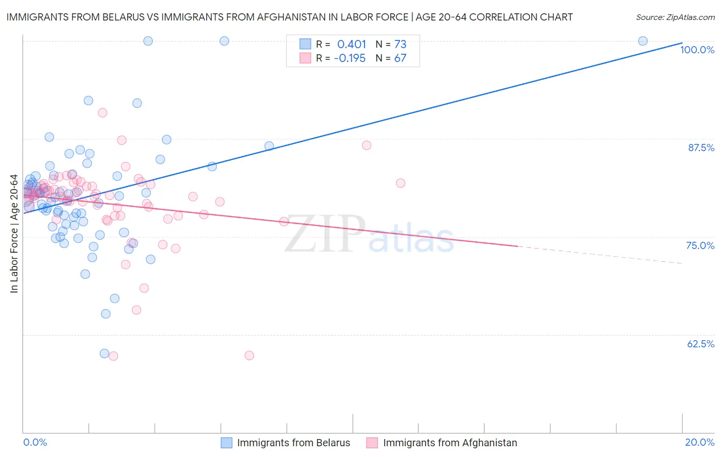 Immigrants from Belarus vs Immigrants from Afghanistan In Labor Force | Age 20-64