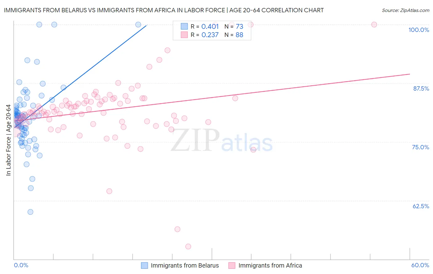 Immigrants from Belarus vs Immigrants from Africa In Labor Force | Age 20-64