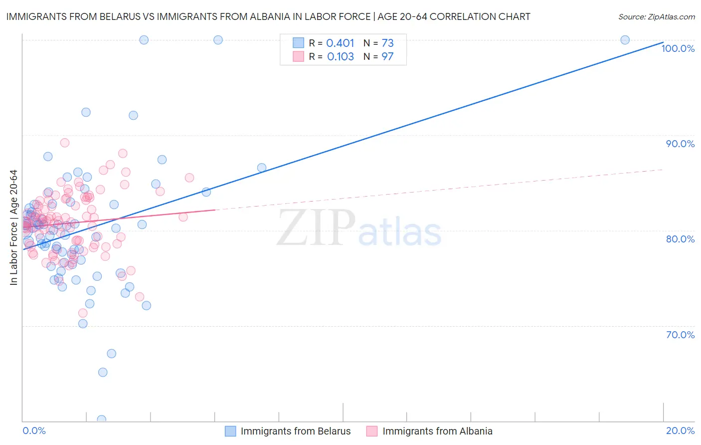Immigrants from Belarus vs Immigrants from Albania In Labor Force | Age 20-64