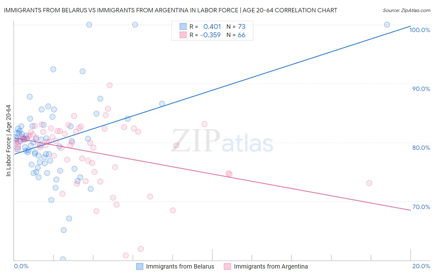 Immigrants from Belarus vs Immigrants from Argentina In Labor Force | Age 20-64