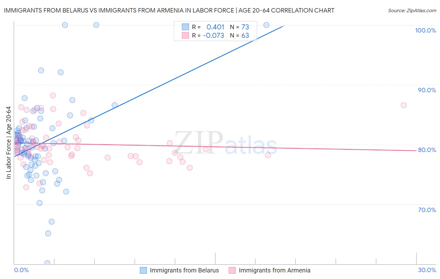 Immigrants from Belarus vs Immigrants from Armenia In Labor Force | Age 20-64