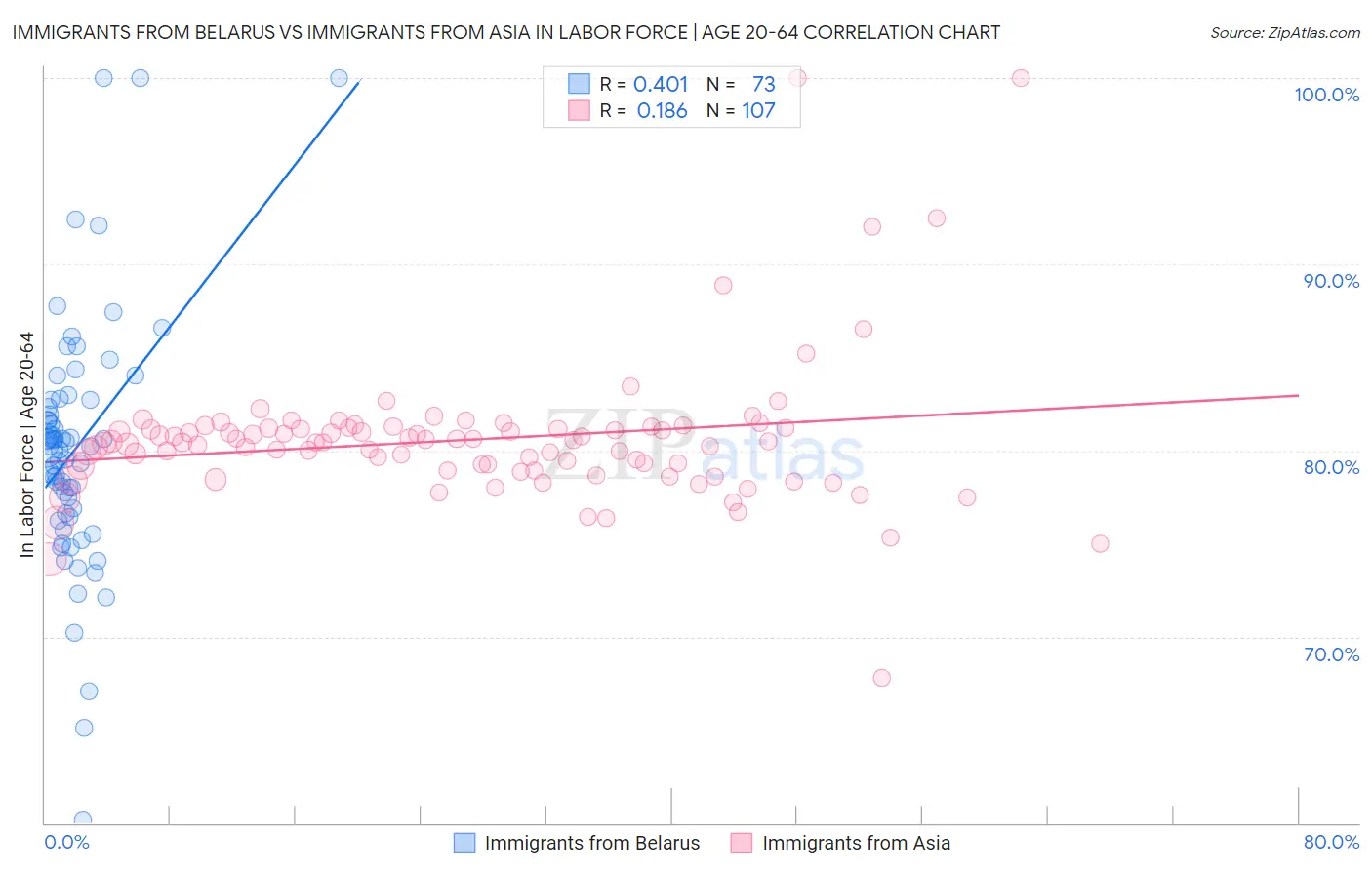 Immigrants from Belarus vs Immigrants from Asia In Labor Force | Age 20-64