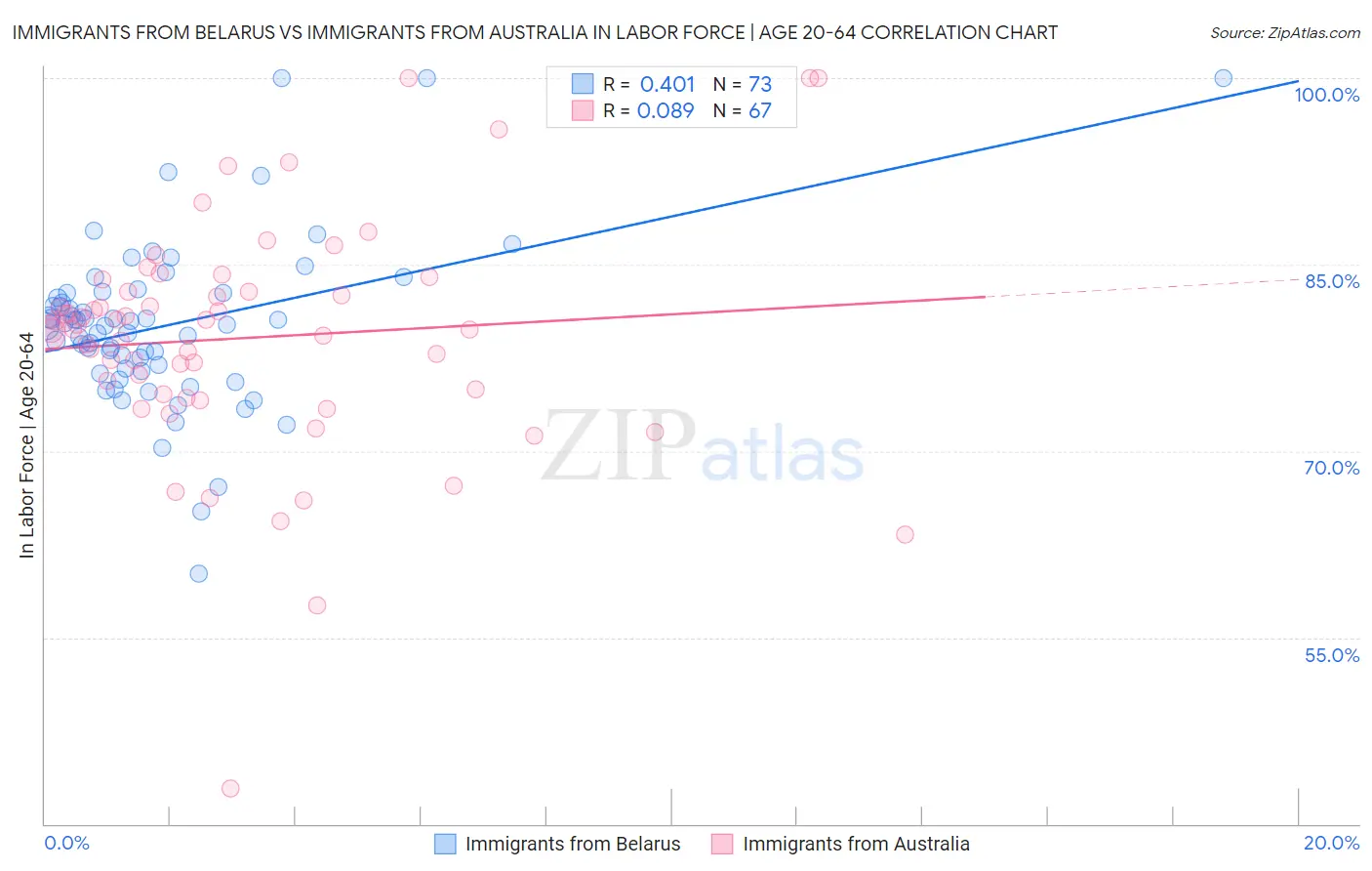 Immigrants from Belarus vs Immigrants from Australia In Labor Force | Age 20-64