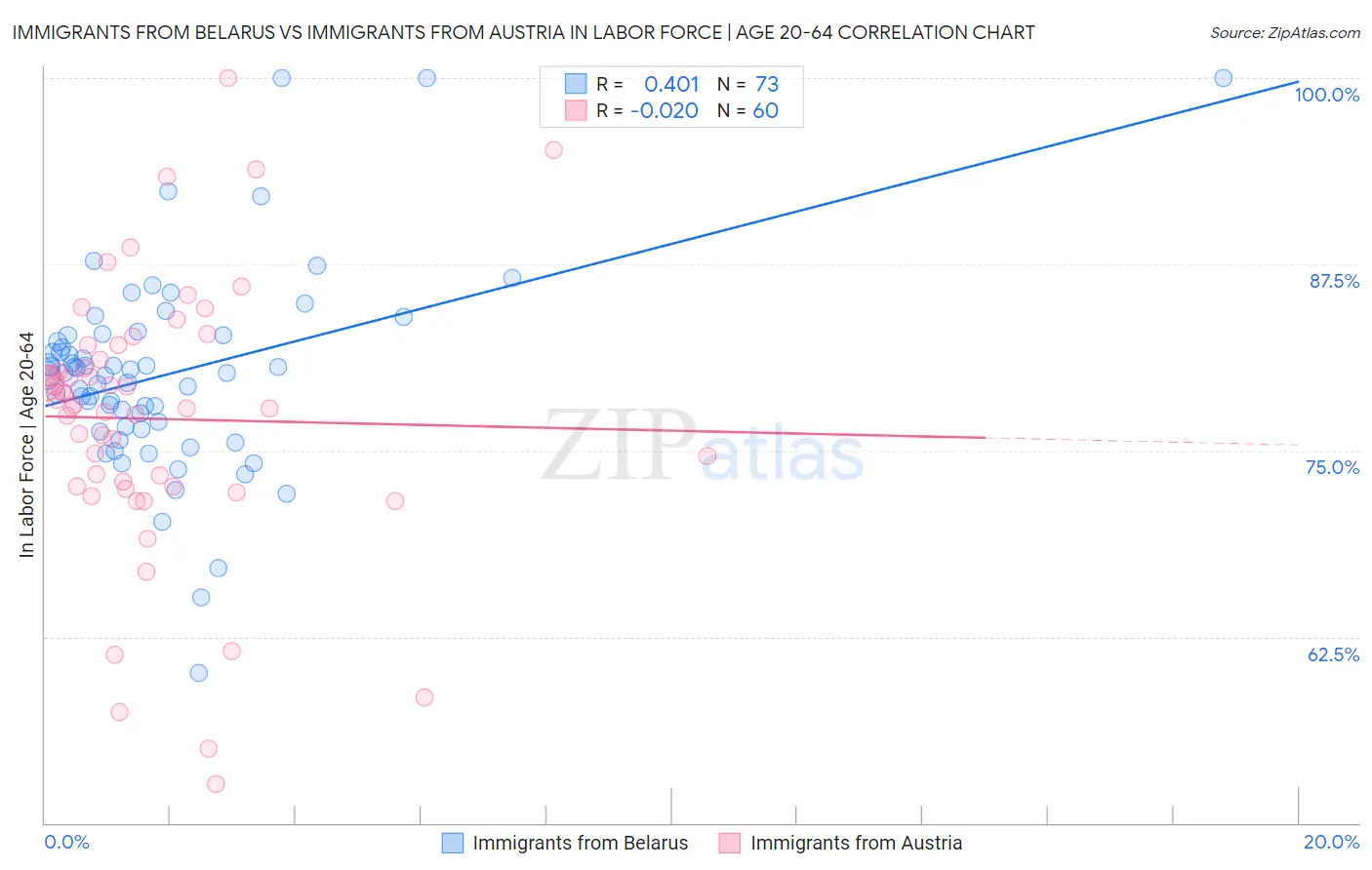 Immigrants from Belarus vs Immigrants from Austria In Labor Force | Age 20-64