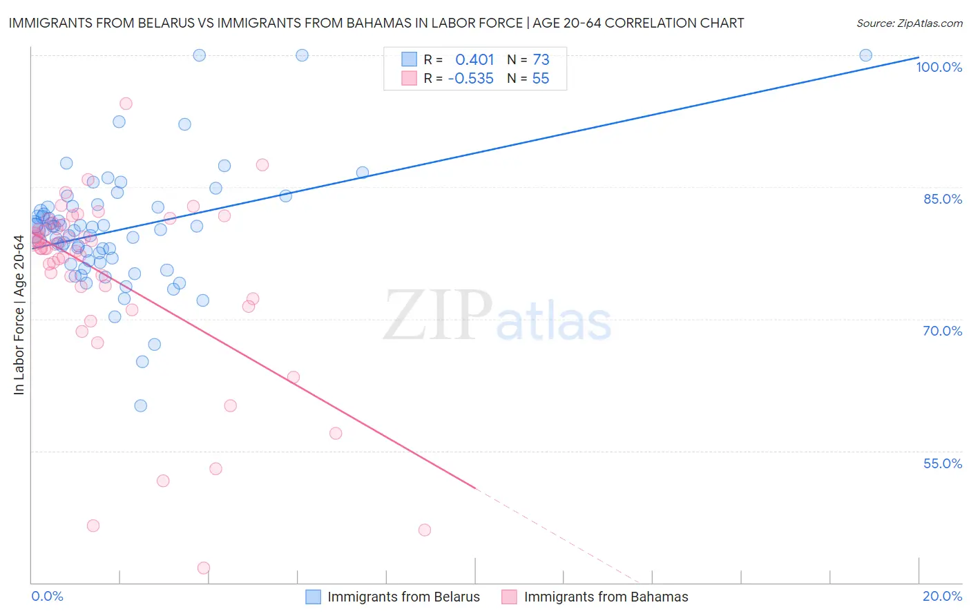 Immigrants from Belarus vs Immigrants from Bahamas In Labor Force | Age 20-64