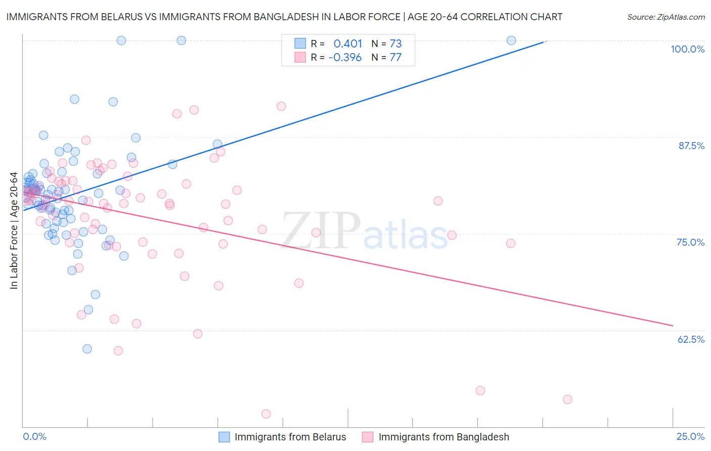 Immigrants from Belarus vs Immigrants from Bangladesh In Labor Force | Age 20-64