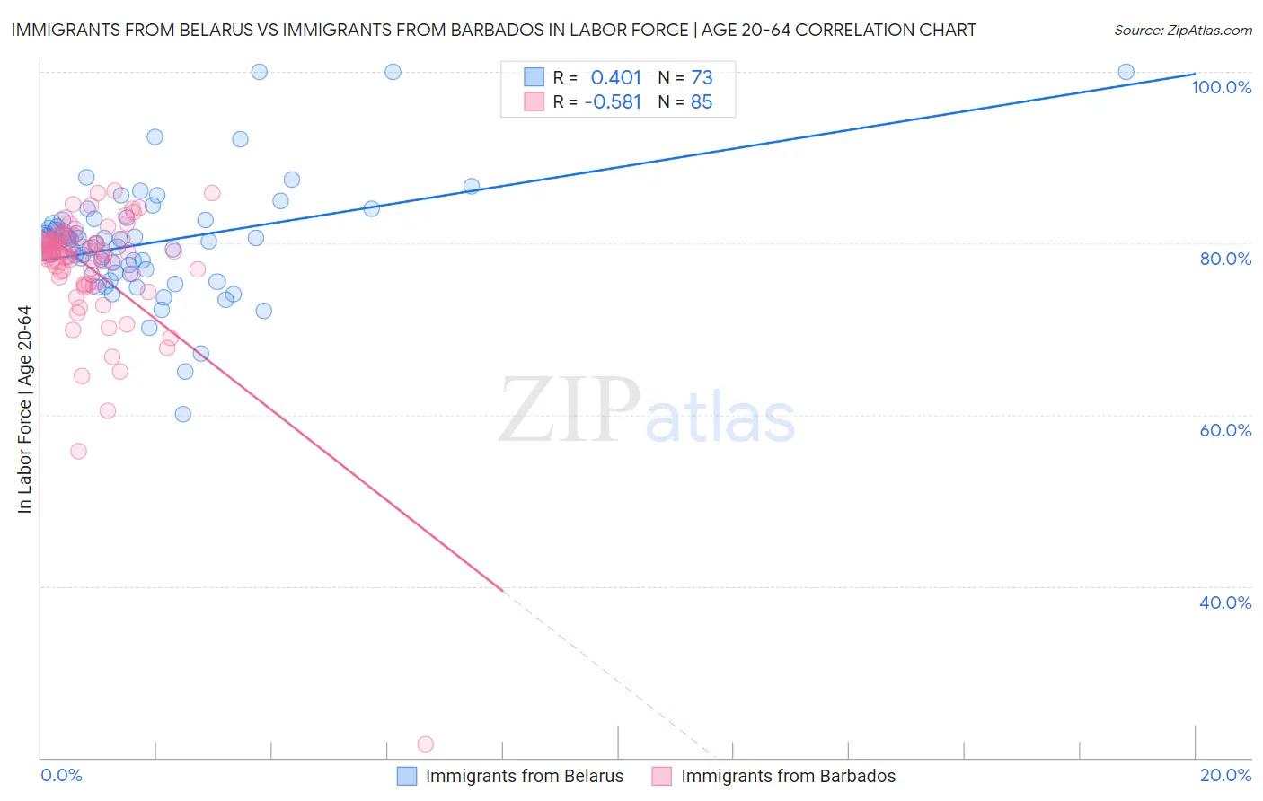 Immigrants from Belarus vs Immigrants from Barbados In Labor Force | Age 20-64