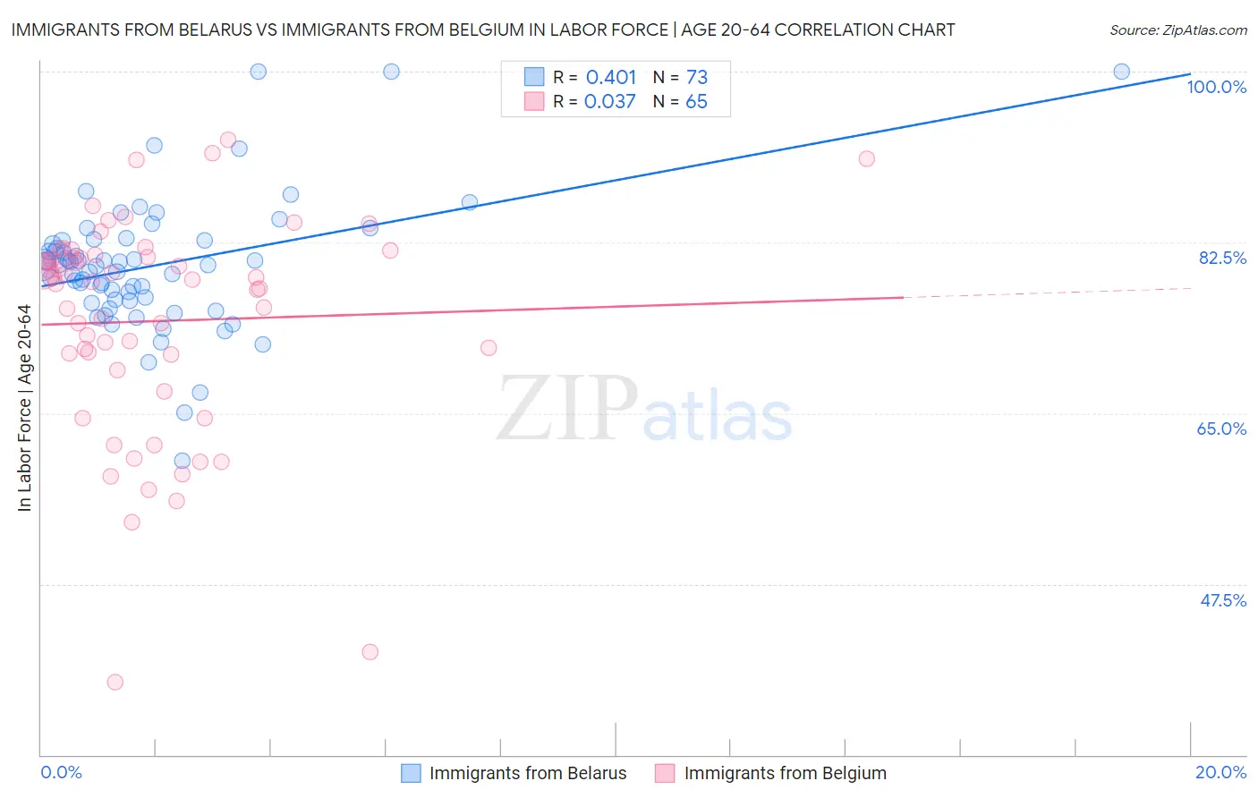 Immigrants from Belarus vs Immigrants from Belgium In Labor Force | Age 20-64