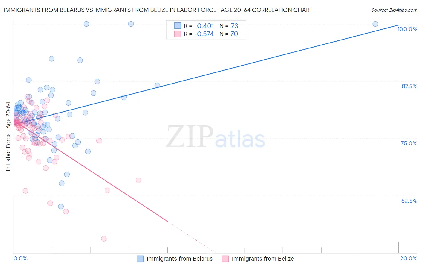 Immigrants from Belarus vs Immigrants from Belize In Labor Force | Age 20-64