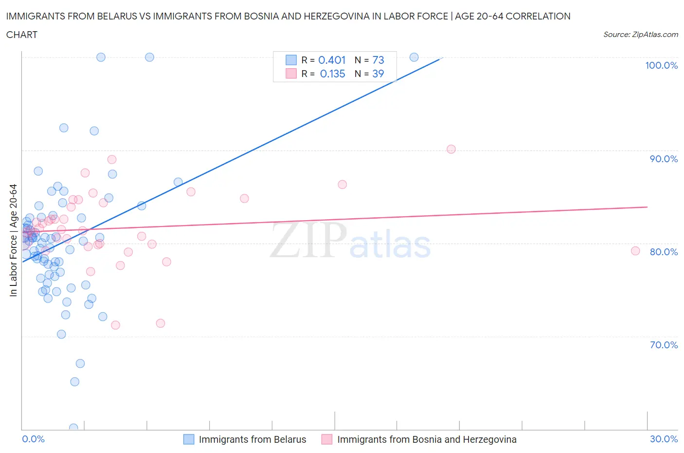 Immigrants from Belarus vs Immigrants from Bosnia and Herzegovina In Labor Force | Age 20-64