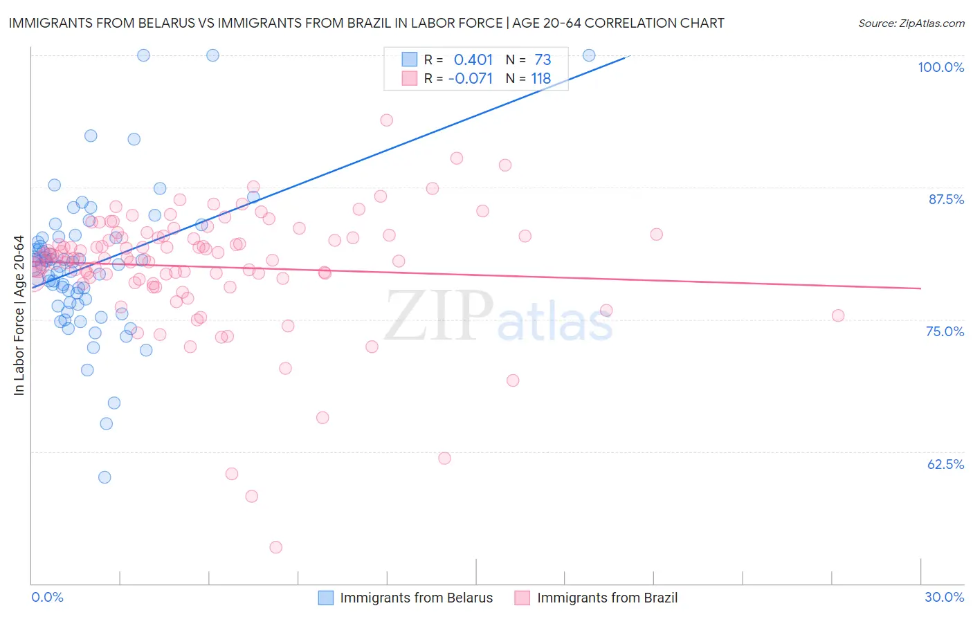 Immigrants from Belarus vs Immigrants from Brazil In Labor Force | Age 20-64