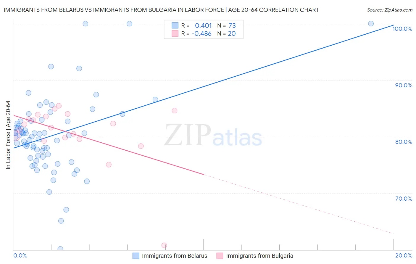 Immigrants from Belarus vs Immigrants from Bulgaria In Labor Force | Age 20-64