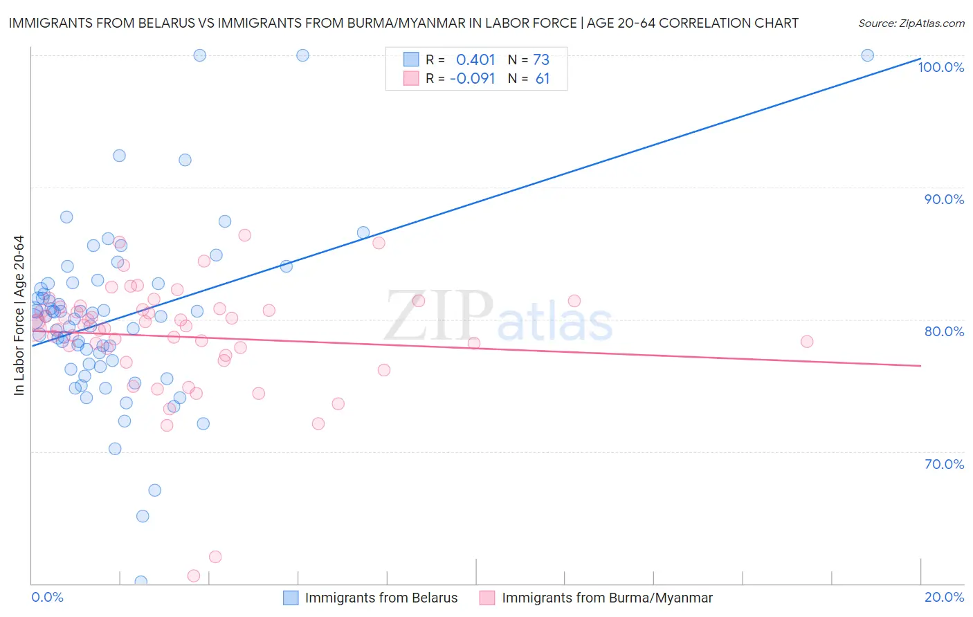 Immigrants from Belarus vs Immigrants from Burma/Myanmar In Labor Force | Age 20-64