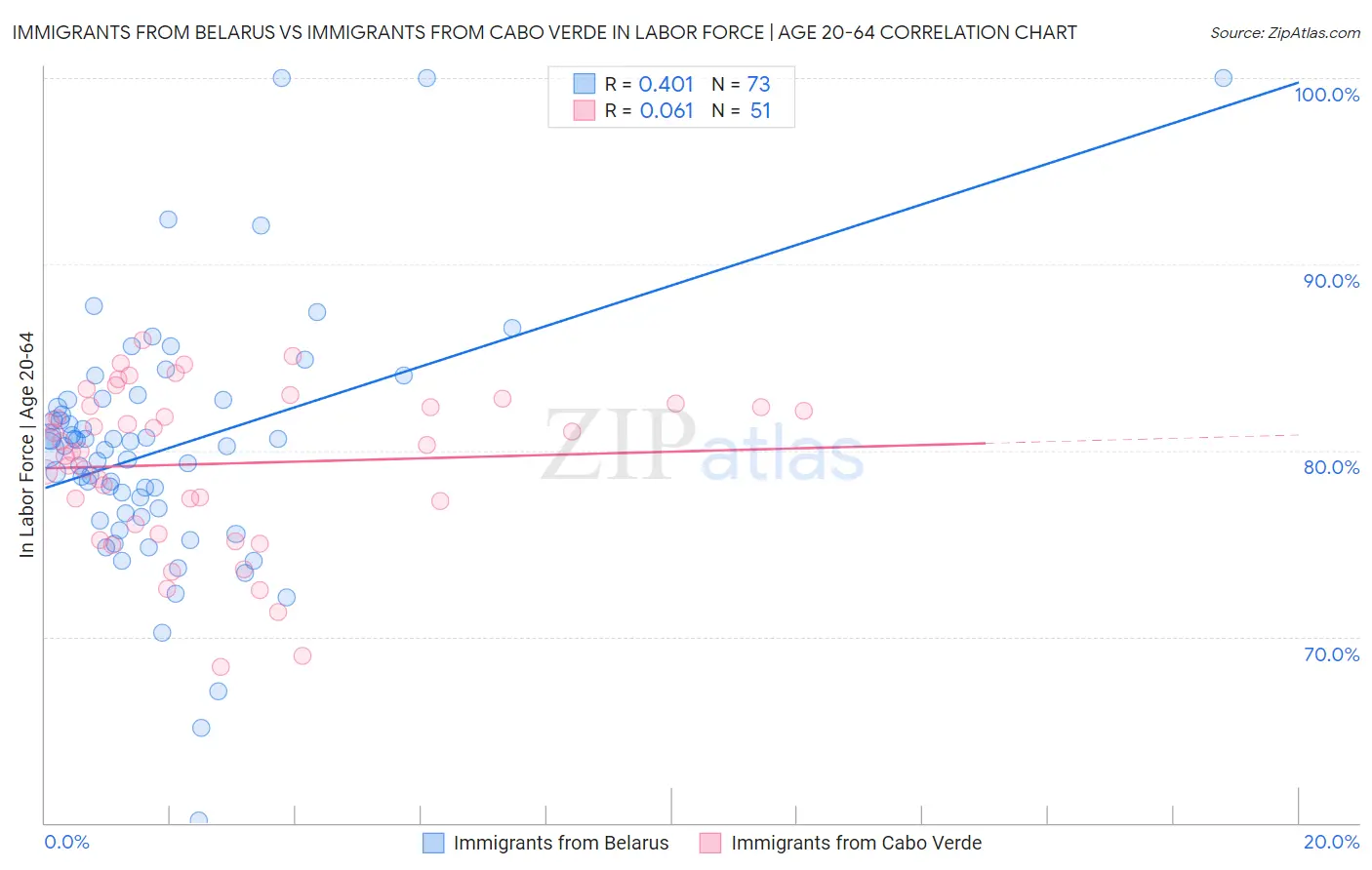Immigrants from Belarus vs Immigrants from Cabo Verde In Labor Force | Age 20-64