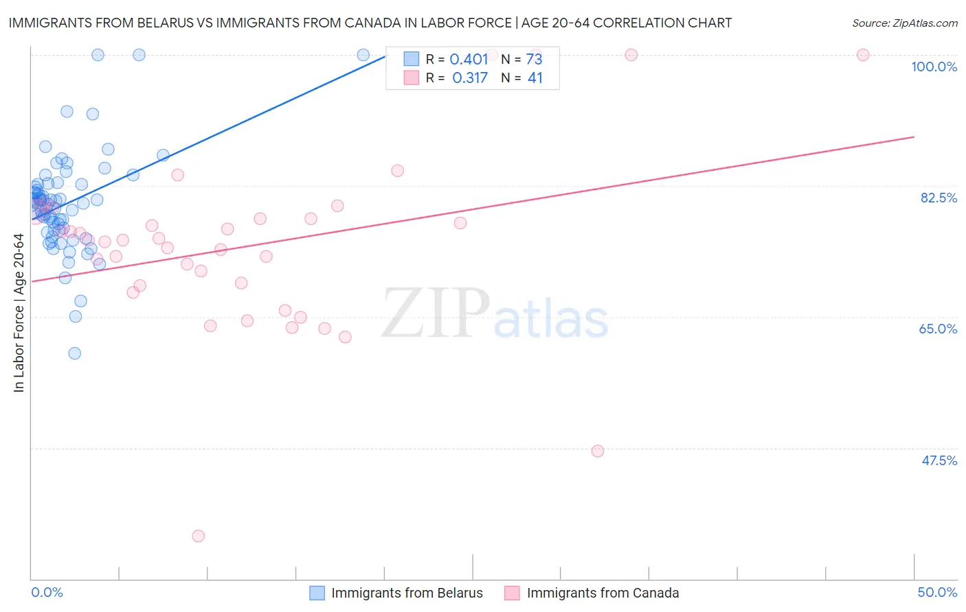 Immigrants from Belarus vs Immigrants from Canada In Labor Force | Age 20-64