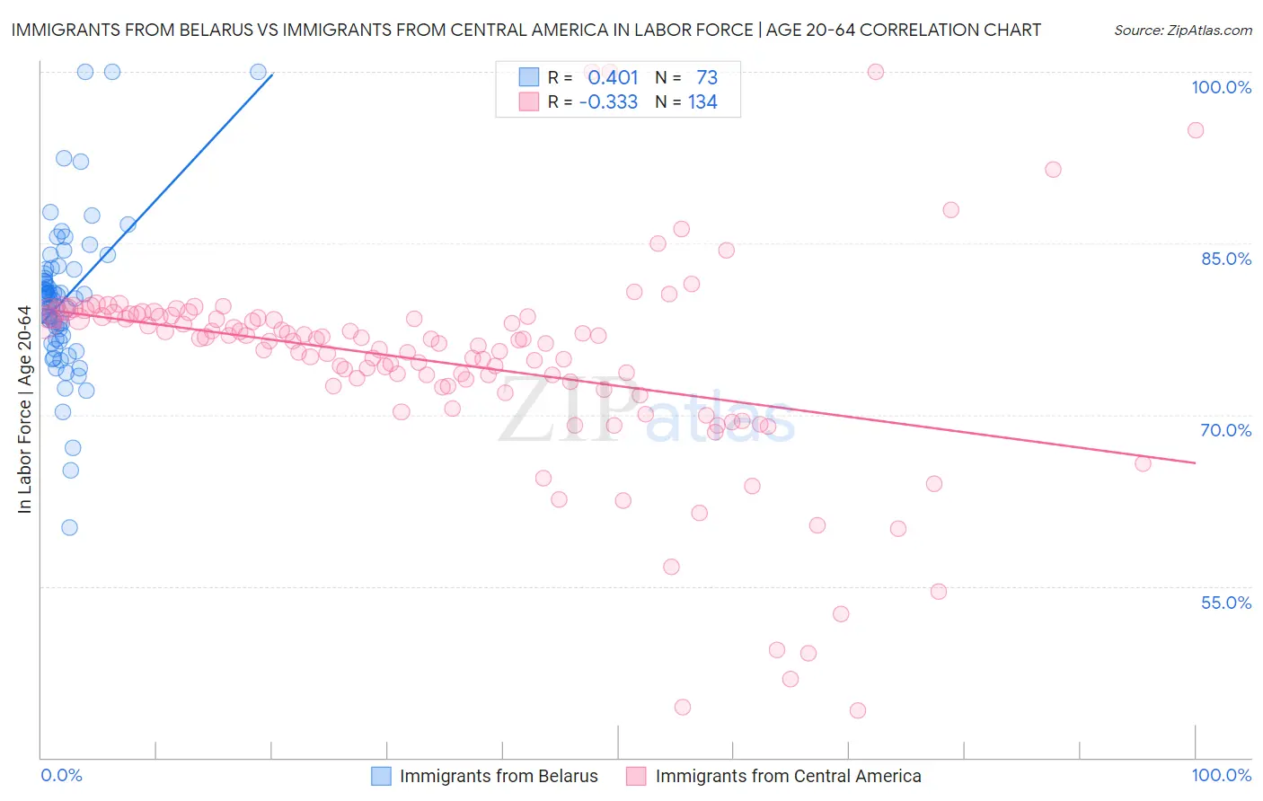 Immigrants from Belarus vs Immigrants from Central America In Labor Force | Age 20-64