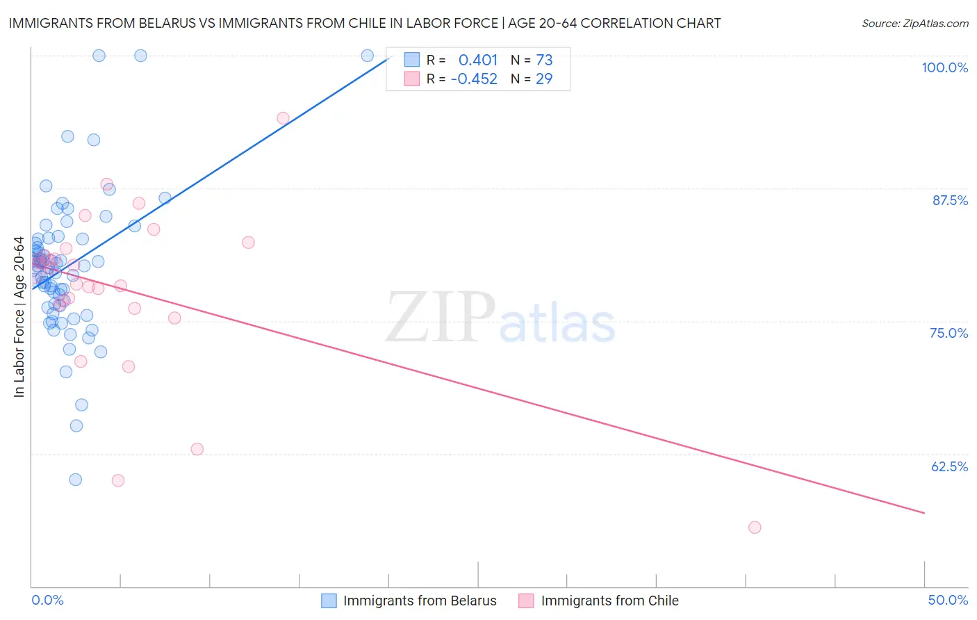 Immigrants from Belarus vs Immigrants from Chile In Labor Force | Age 20-64