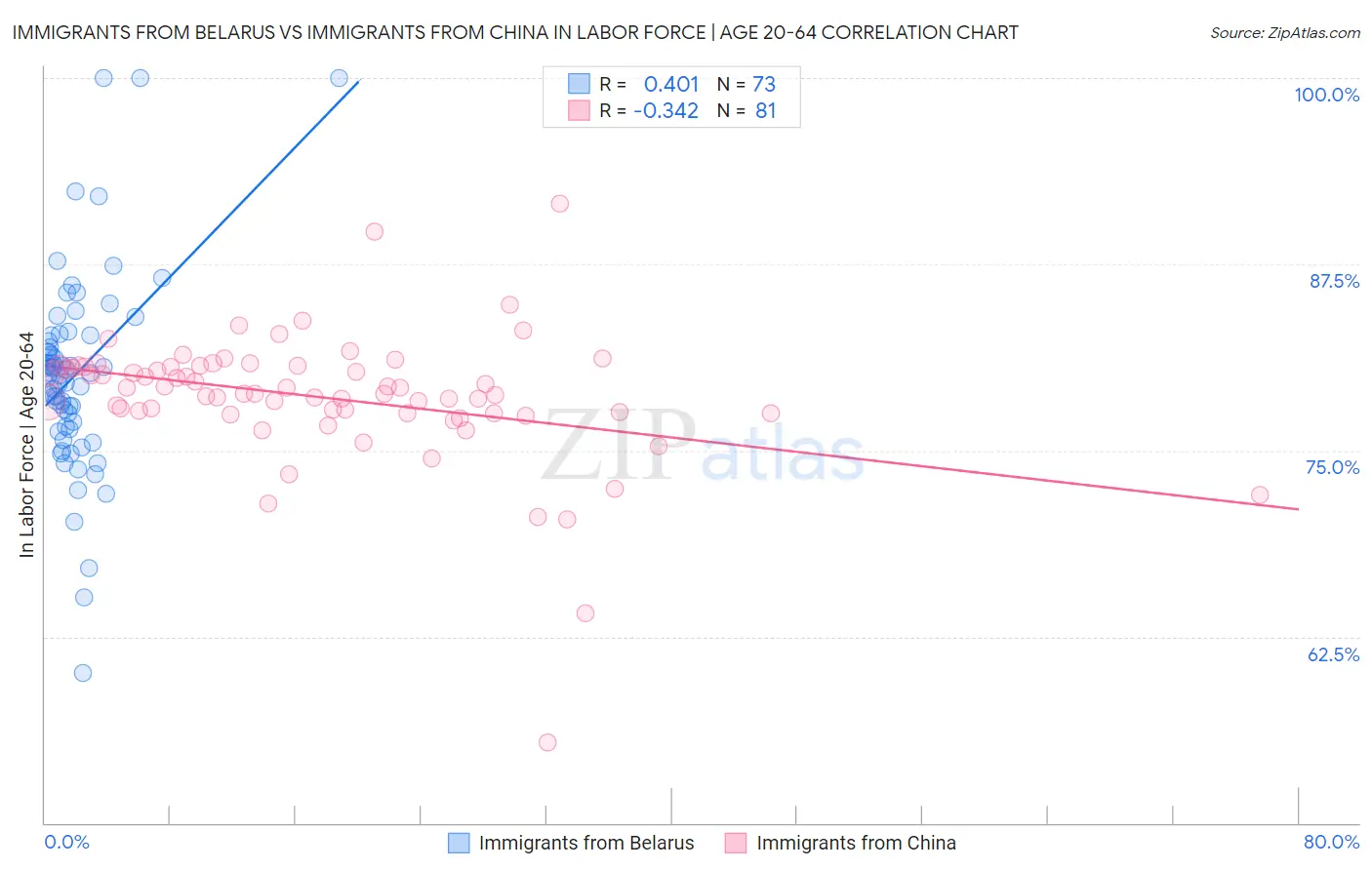 Immigrants from Belarus vs Immigrants from China In Labor Force | Age 20-64