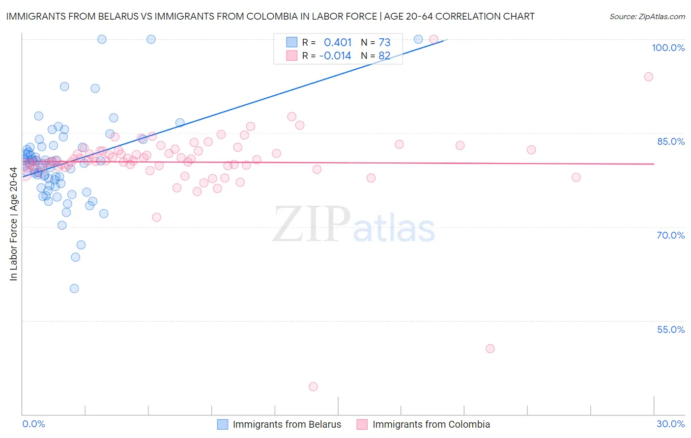 Immigrants from Belarus vs Immigrants from Colombia In Labor Force | Age 20-64