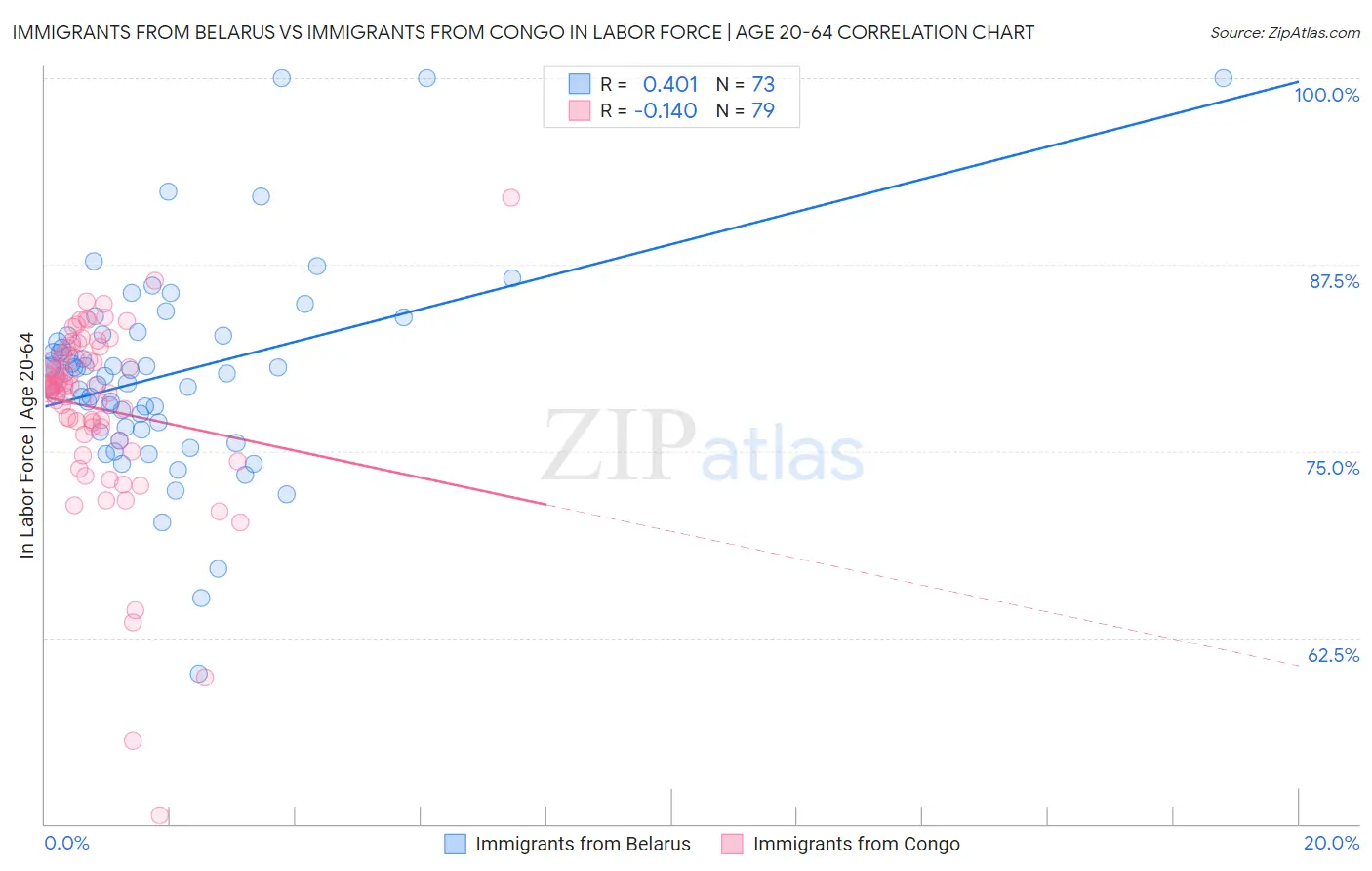 Immigrants from Belarus vs Immigrants from Congo In Labor Force | Age 20-64