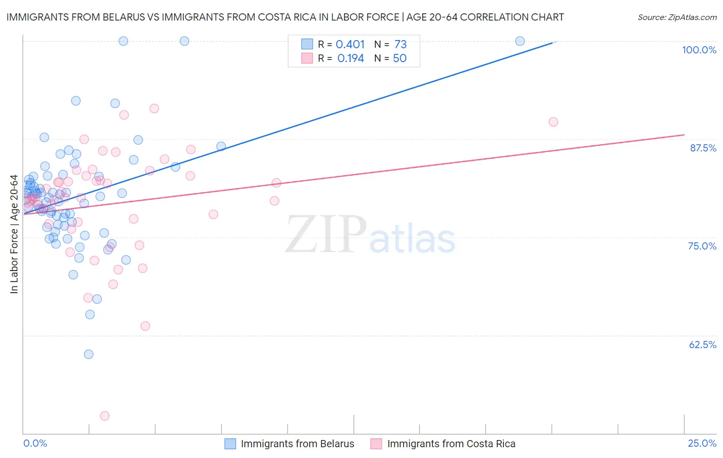 Immigrants from Belarus vs Immigrants from Costa Rica In Labor Force | Age 20-64