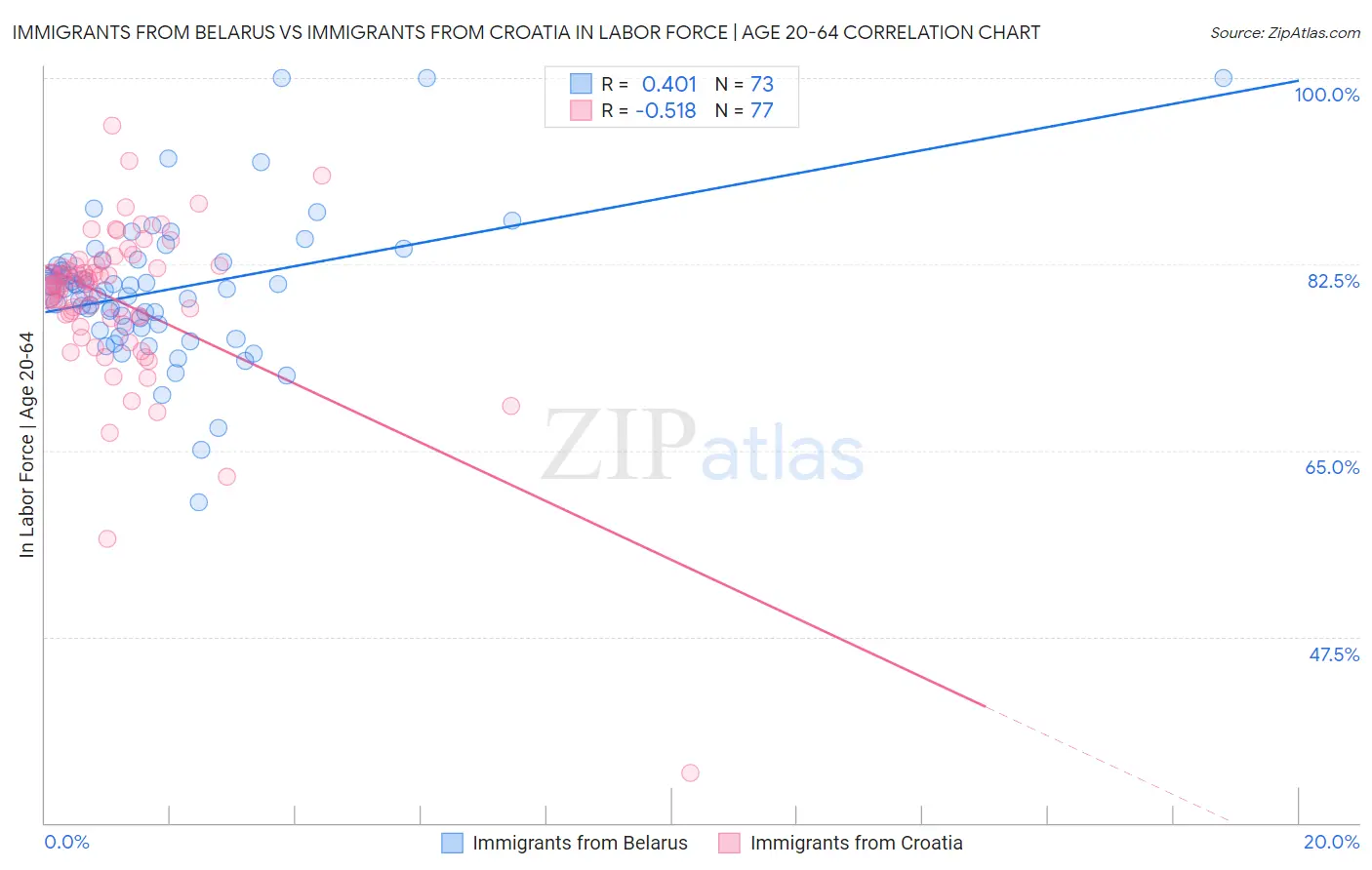Immigrants from Belarus vs Immigrants from Croatia In Labor Force | Age 20-64