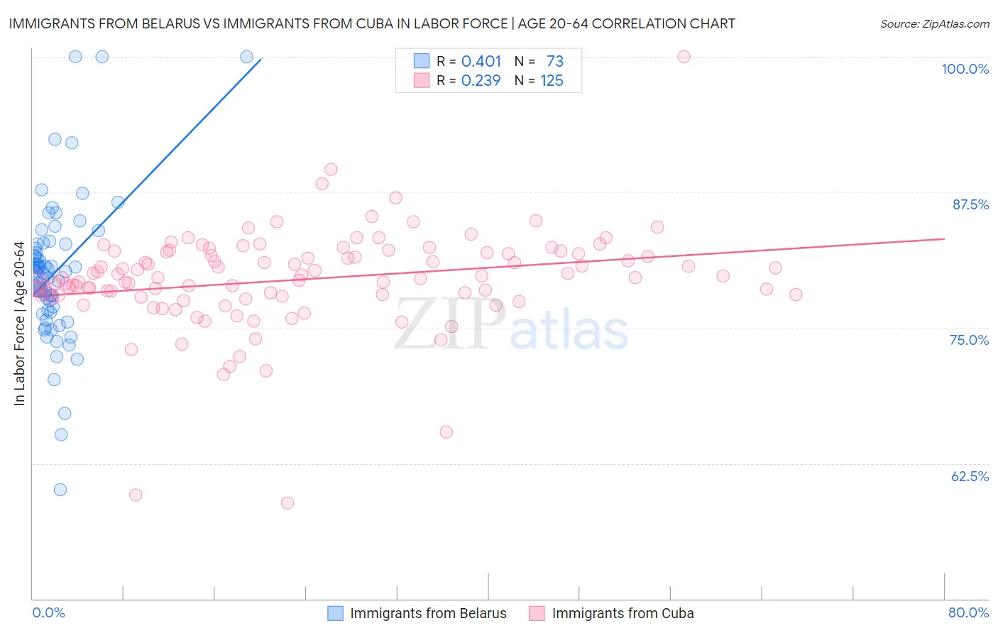 Immigrants from Belarus vs Immigrants from Cuba In Labor Force | Age 20-64