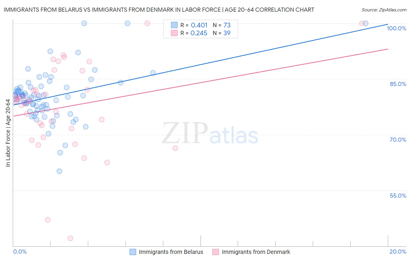 Immigrants from Belarus vs Immigrants from Denmark In Labor Force | Age 20-64