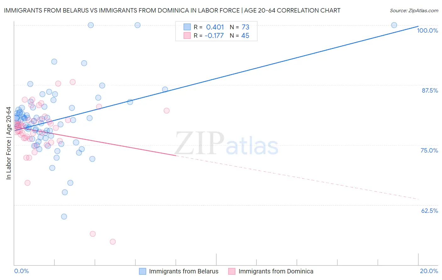 Immigrants from Belarus vs Immigrants from Dominica In Labor Force | Age 20-64
