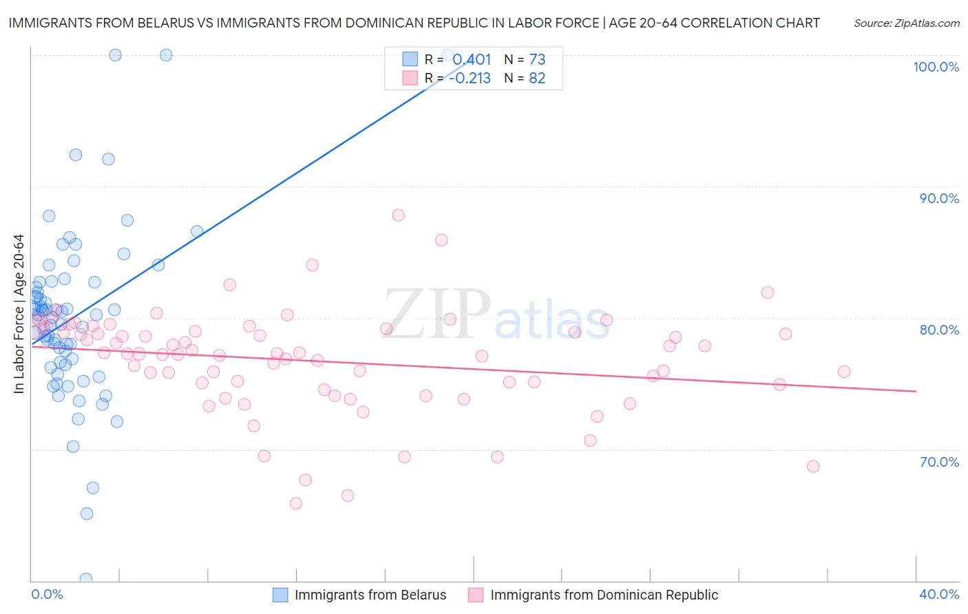 Immigrants from Belarus vs Immigrants from Dominican Republic In Labor Force | Age 20-64