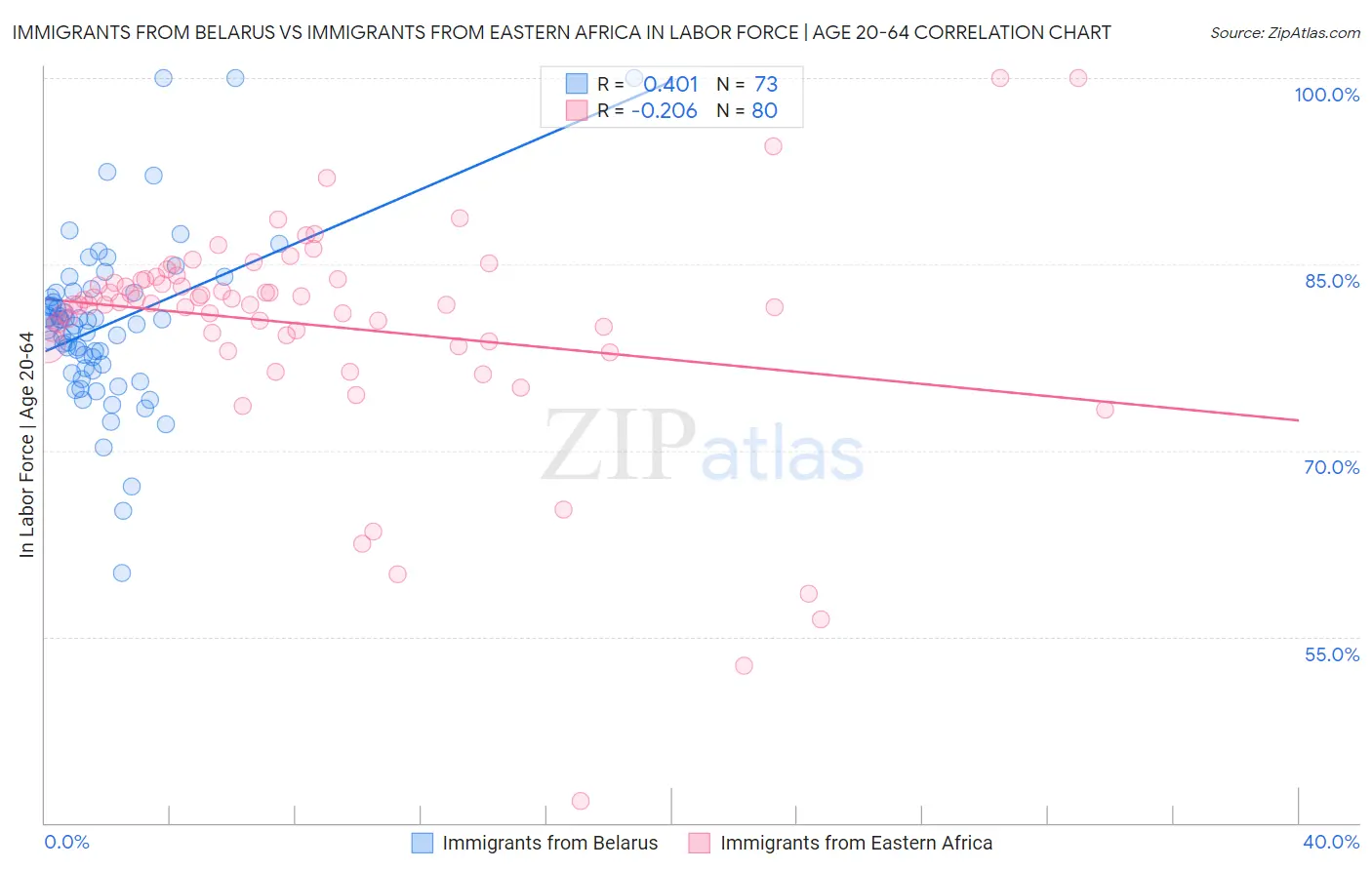 Immigrants from Belarus vs Immigrants from Eastern Africa In Labor Force | Age 20-64