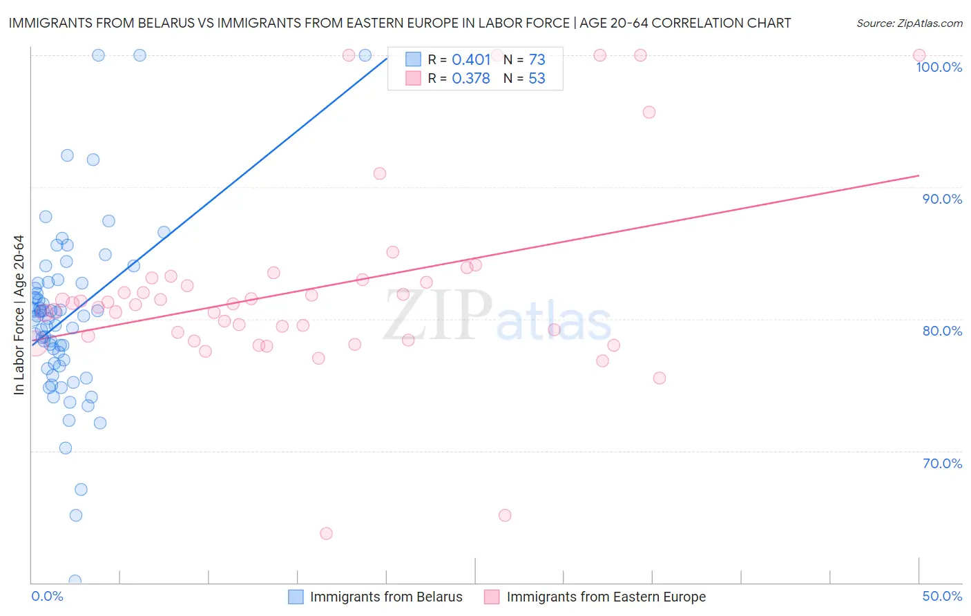 Immigrants from Belarus vs Immigrants from Eastern Europe In Labor Force | Age 20-64