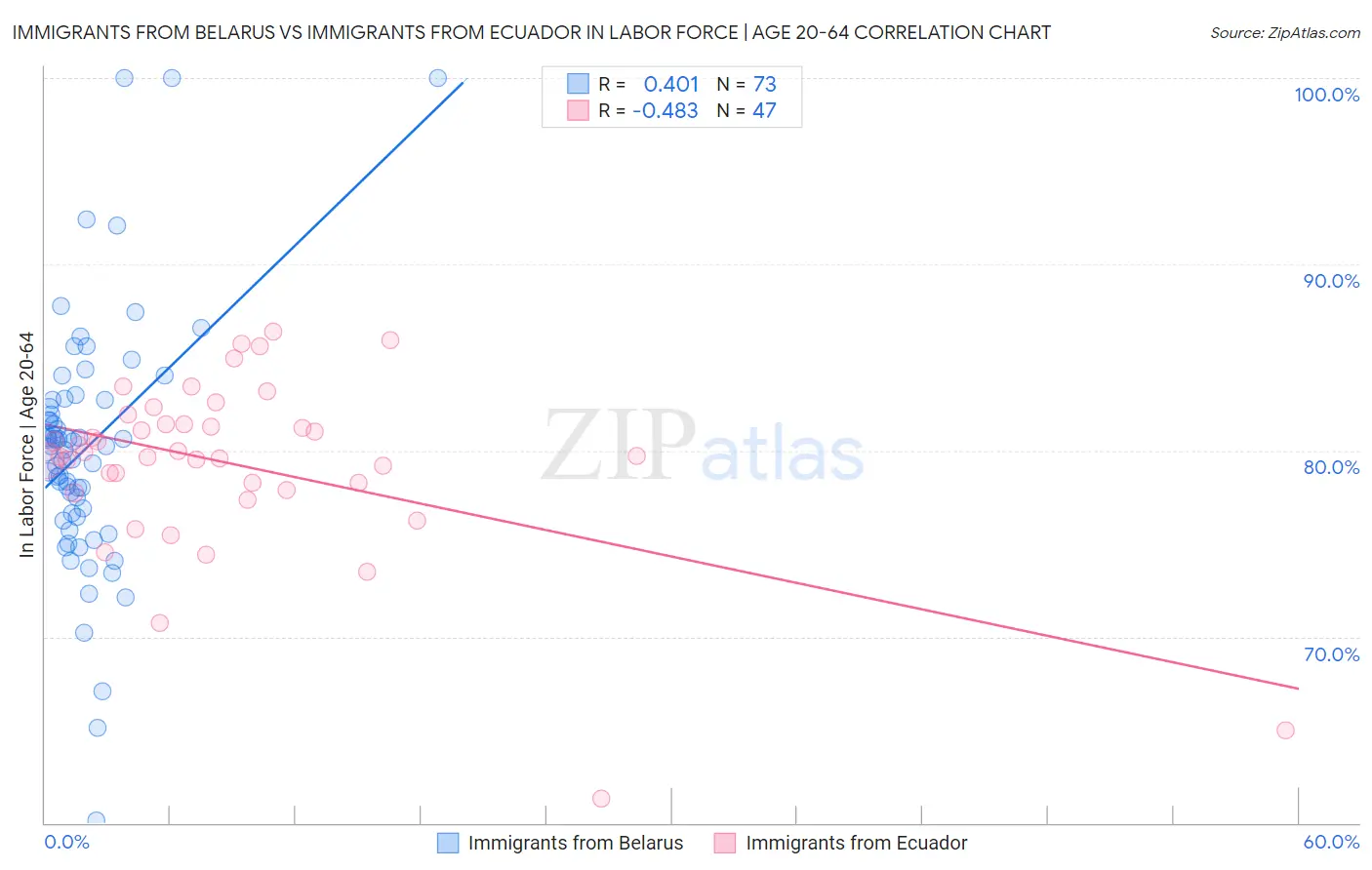 Immigrants from Belarus vs Immigrants from Ecuador In Labor Force | Age 20-64