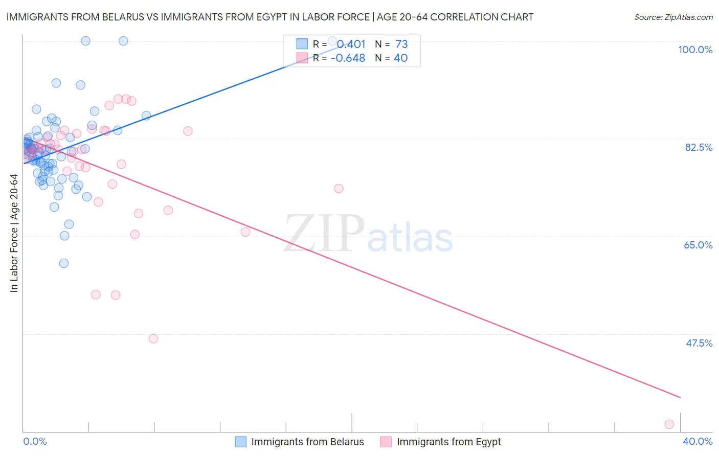 Immigrants from Belarus vs Immigrants from Egypt In Labor Force | Age 20-64