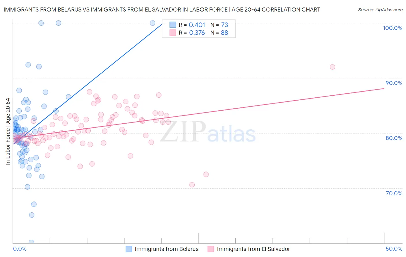 Immigrants from Belarus vs Immigrants from El Salvador In Labor Force | Age 20-64