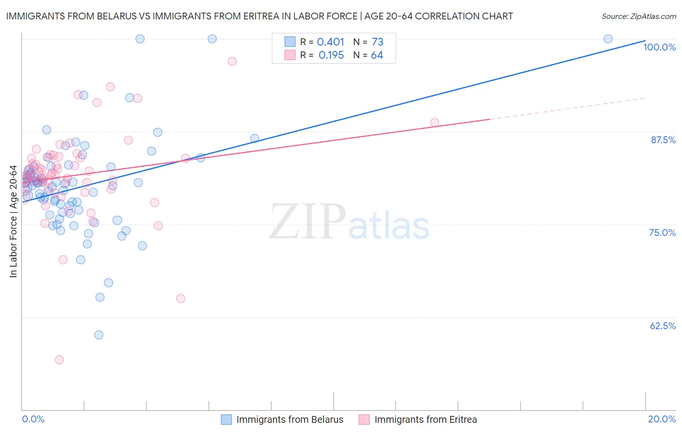 Immigrants from Belarus vs Immigrants from Eritrea In Labor Force | Age 20-64