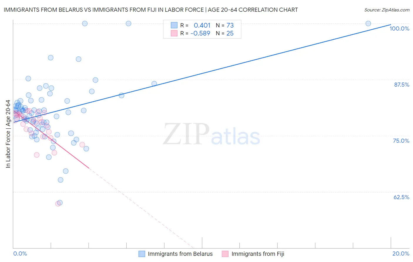 Immigrants from Belarus vs Immigrants from Fiji In Labor Force | Age 20-64