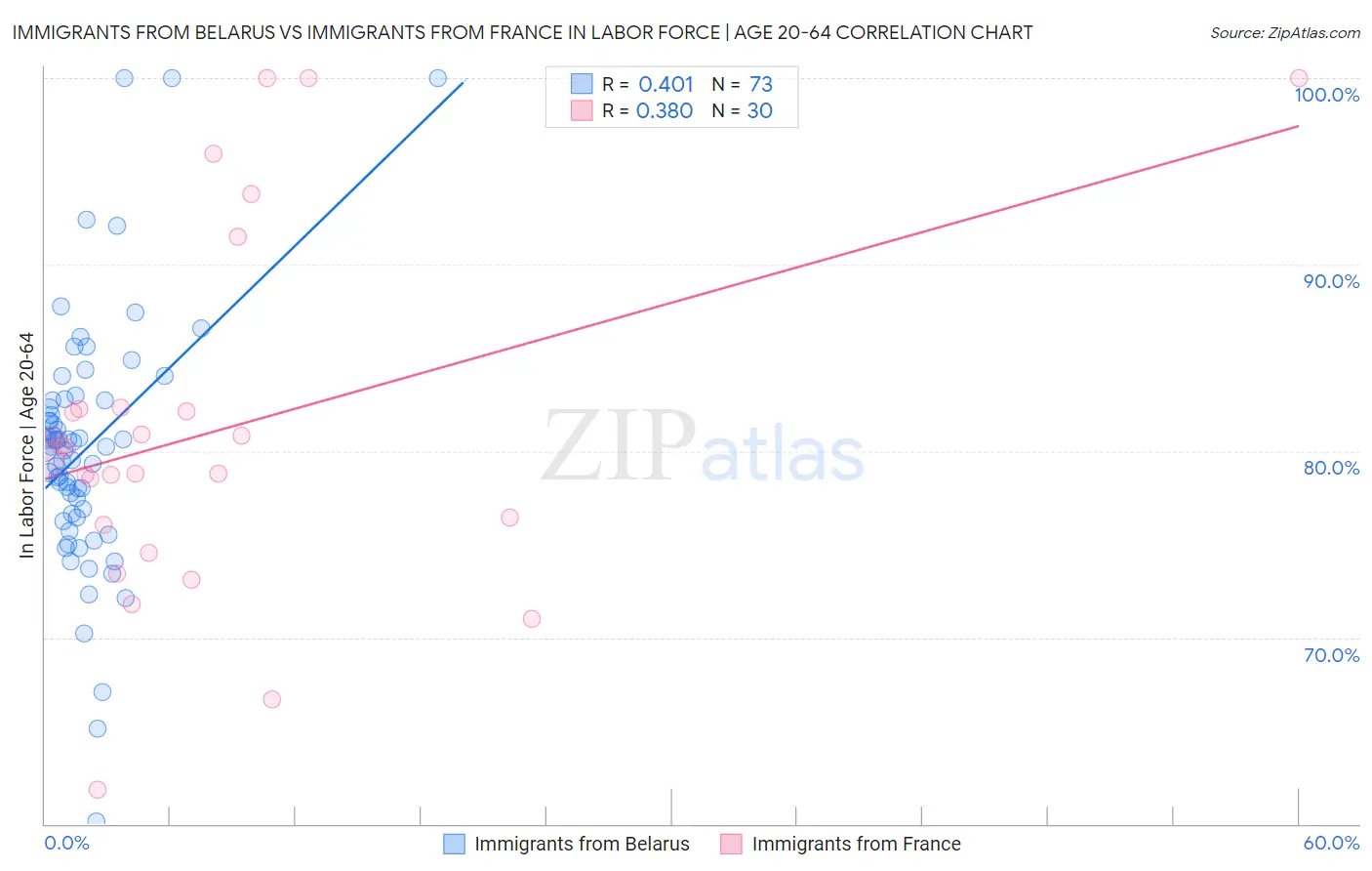 Immigrants from Belarus vs Immigrants from France In Labor Force | Age 20-64