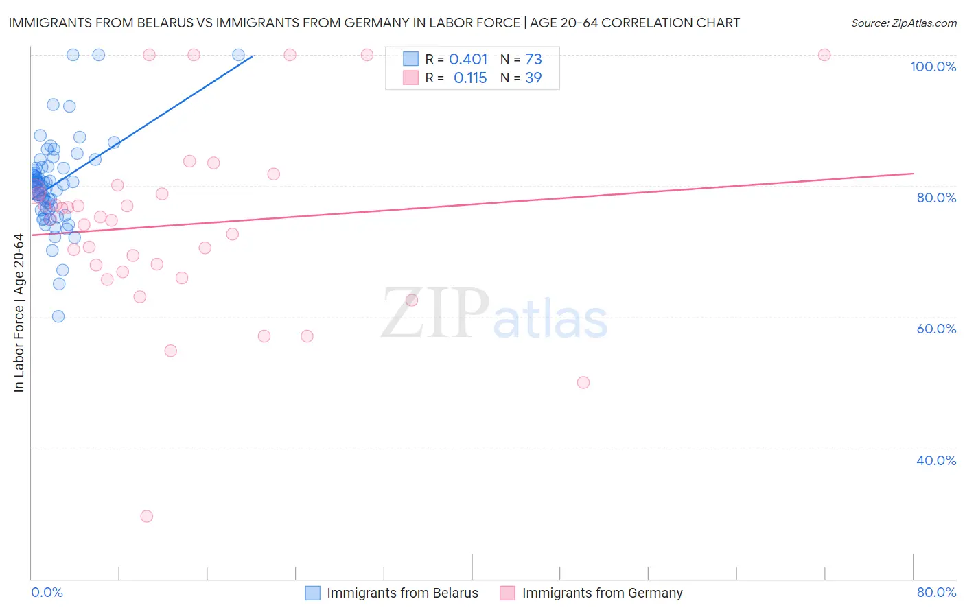 Immigrants from Belarus vs Immigrants from Germany In Labor Force | Age 20-64