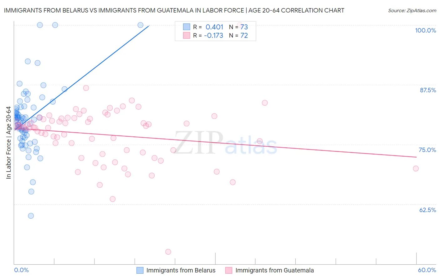 Immigrants from Belarus vs Immigrants from Guatemala In Labor Force | Age 20-64