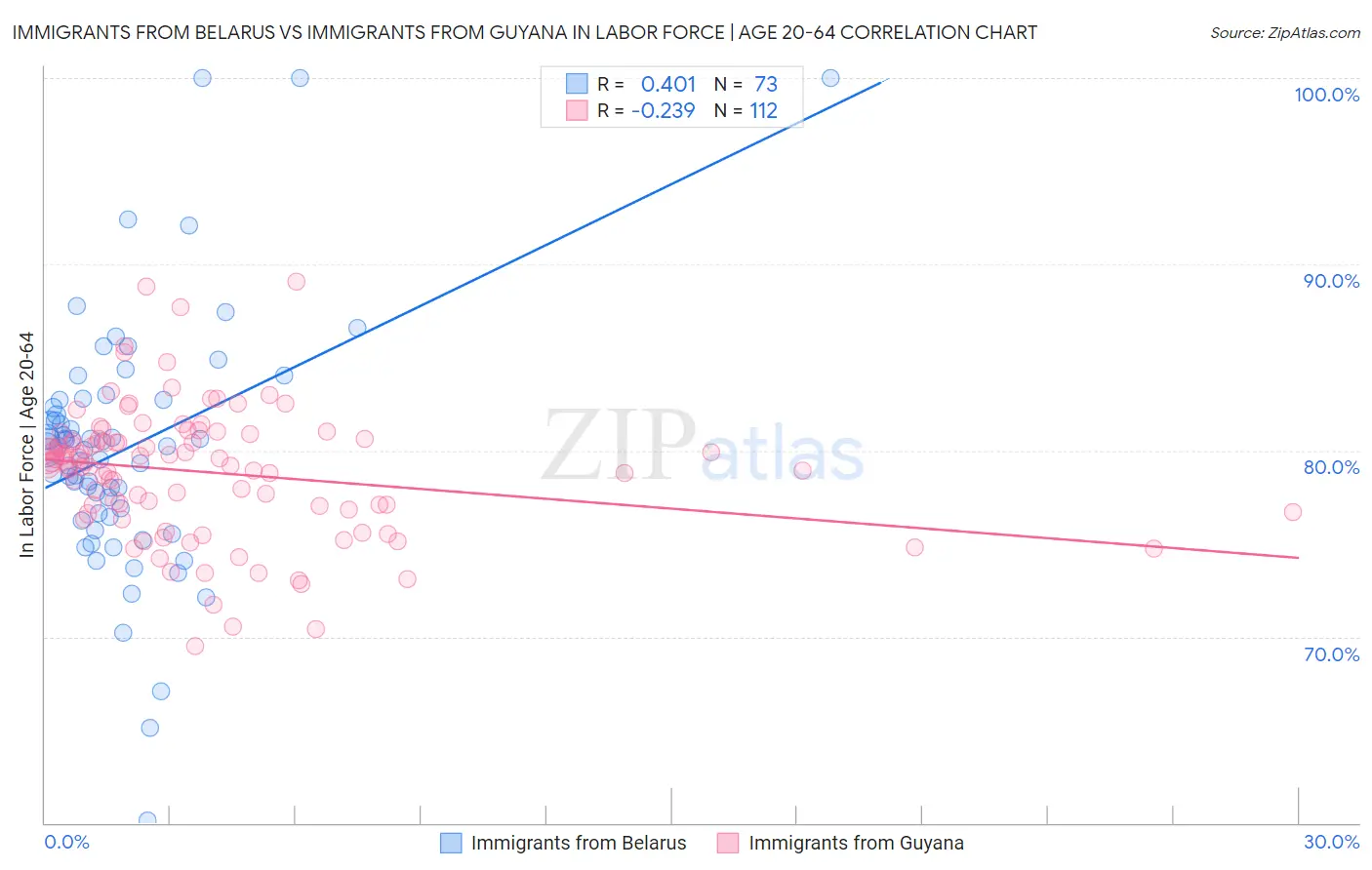 Immigrants from Belarus vs Immigrants from Guyana In Labor Force | Age 20-64