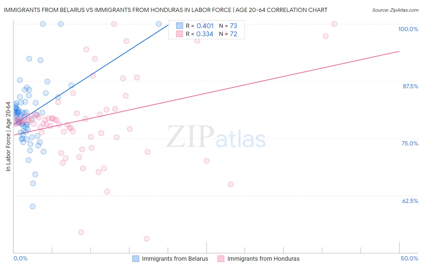 Immigrants from Belarus vs Immigrants from Honduras In Labor Force | Age 20-64