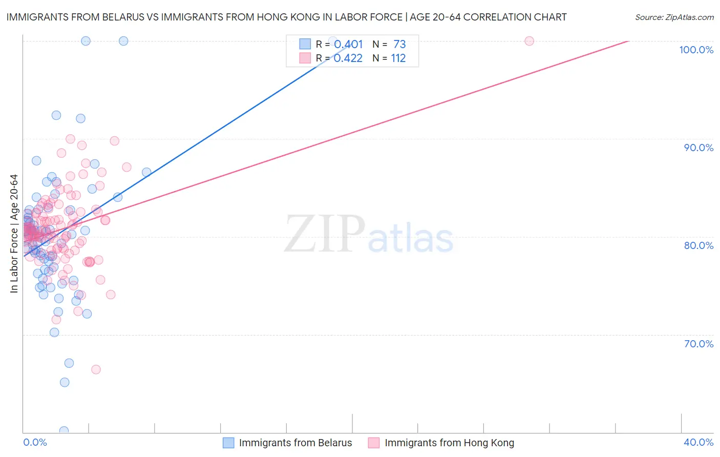 Immigrants from Belarus vs Immigrants from Hong Kong In Labor Force | Age 20-64