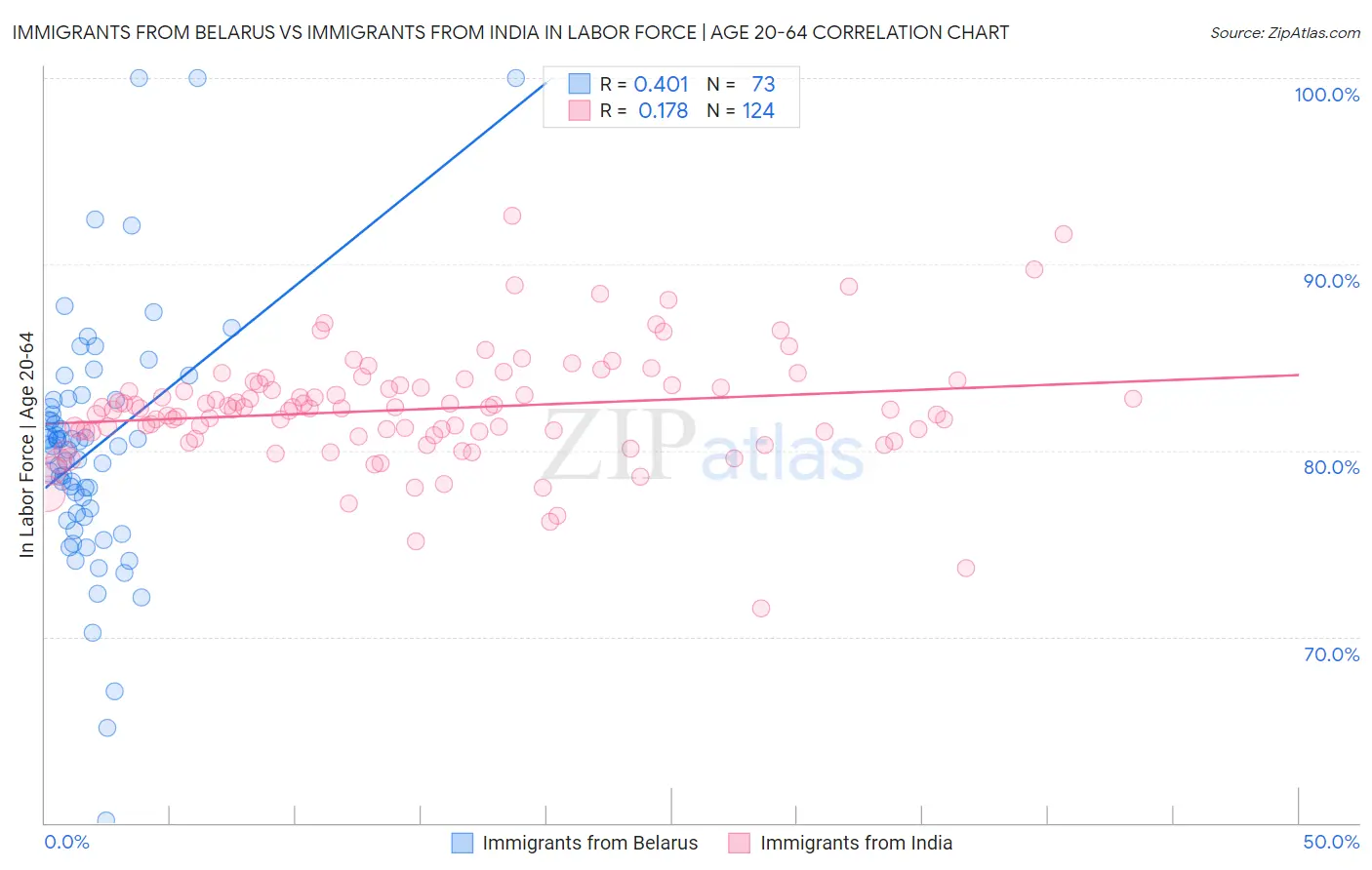 Immigrants from Belarus vs Immigrants from India In Labor Force | Age 20-64