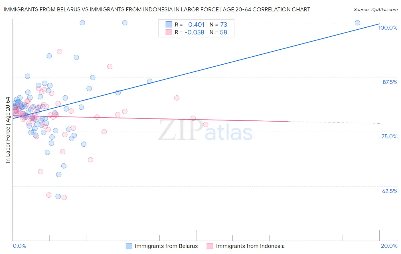 Immigrants from Belarus vs Immigrants from Indonesia In Labor Force | Age 20-64