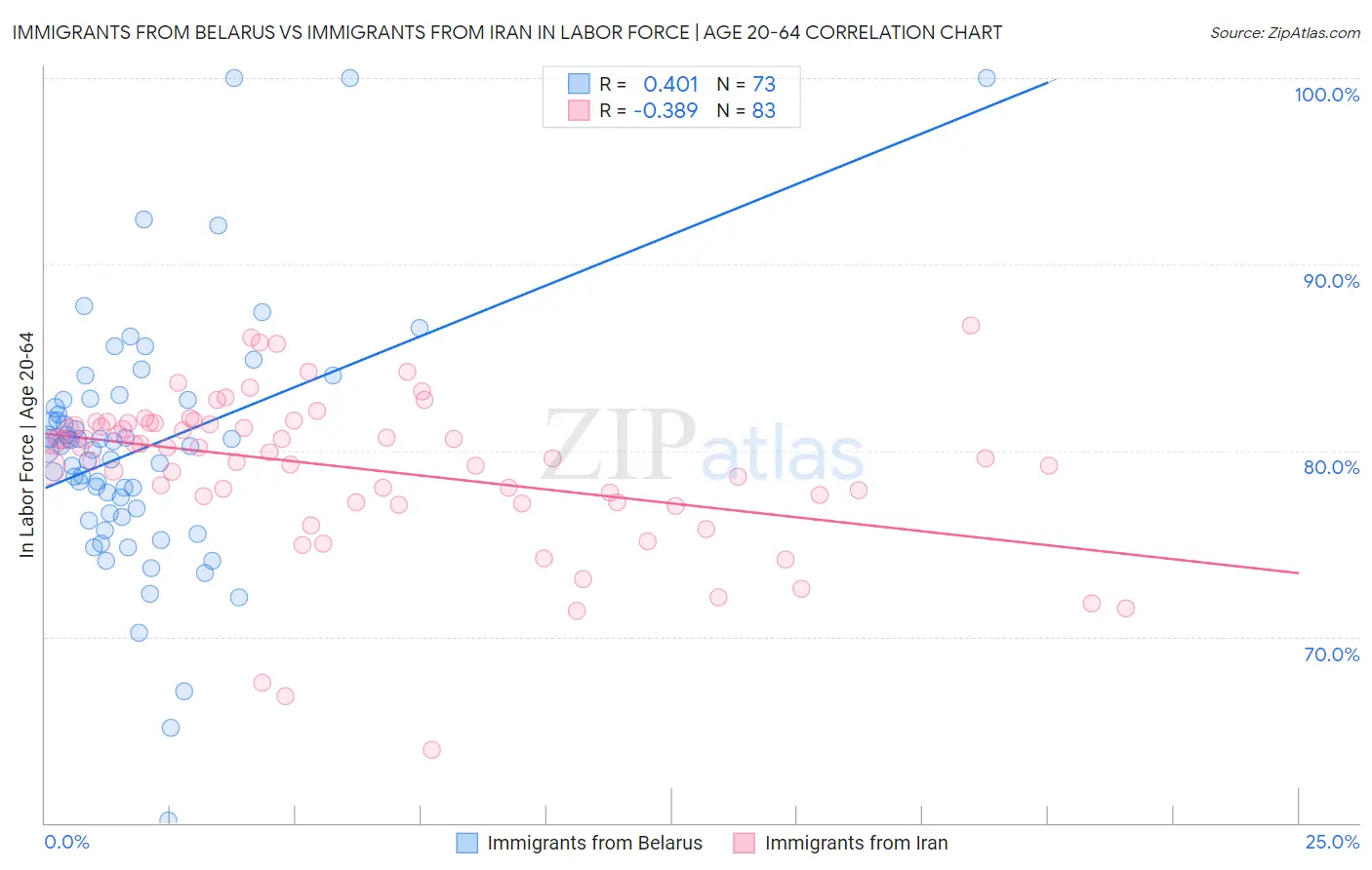 Immigrants from Belarus vs Immigrants from Iran In Labor Force | Age 20-64